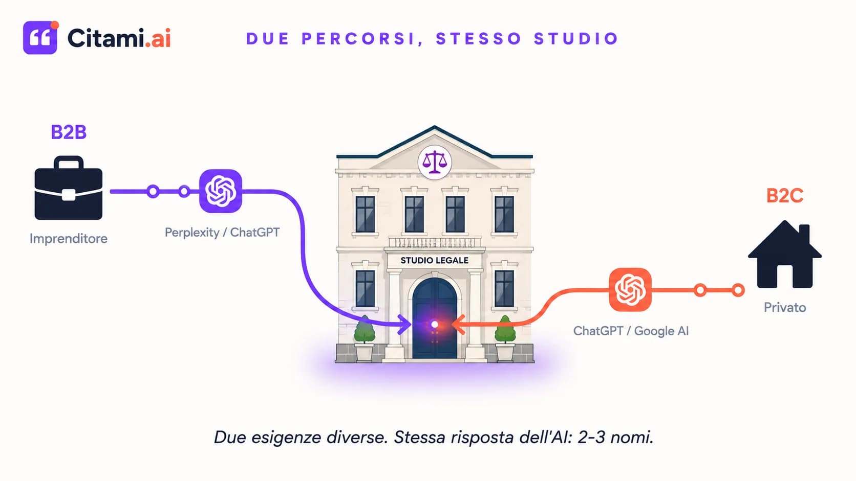 I due percorsi cliente, l'imprenditore B2B che cerca un avvocato societario e il privato B2C che cerca un avvocato civilista, convergono verso lo stesso studio attraverso ChatGPT e Perplexity