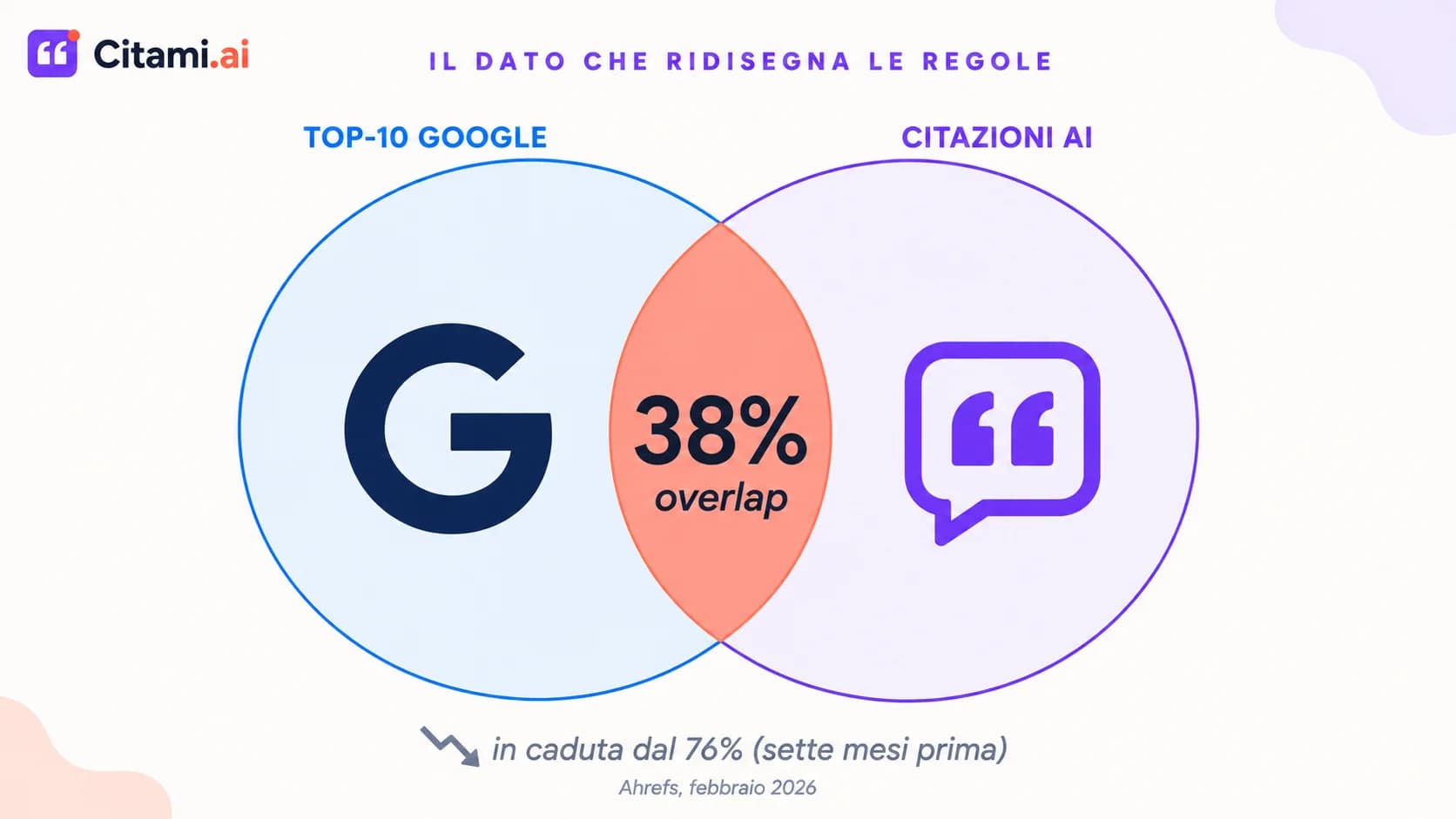 Il crollo dell'overlap tra i primi 10 risultati Google e le citazioni AI: sceso dal 76% al 38% in otto mesi. Chi è forte su Google non è automaticamente citato dall'AI