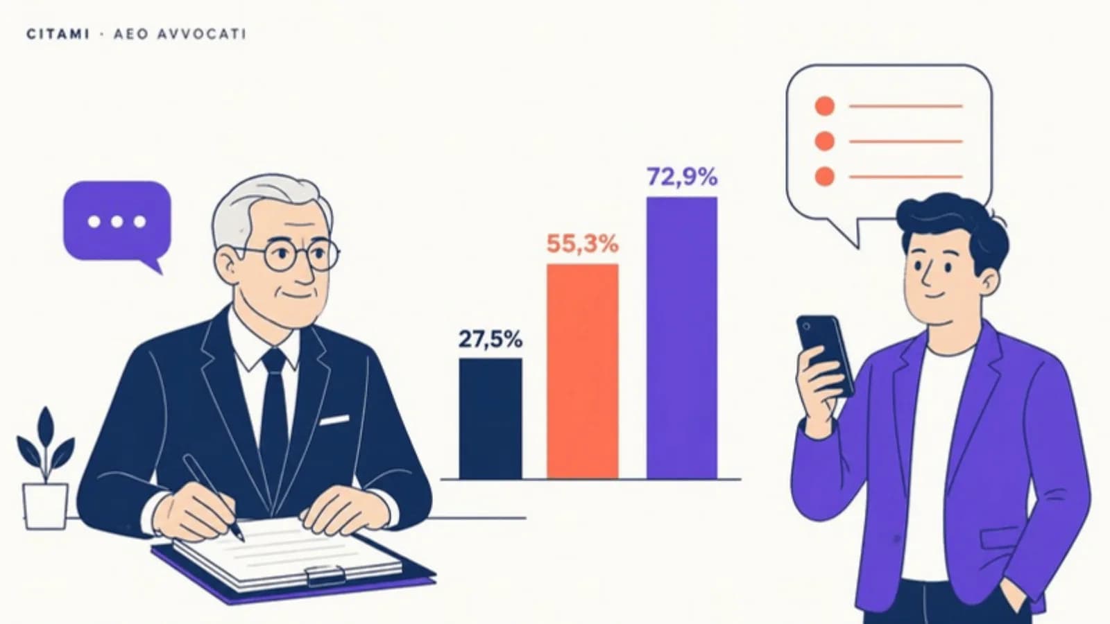 Avvocati e clienti a confronto sull'uso dell'AI: dal 27,5% al 55,3% degli avvocati in un anno, 72,9% dei clienti tra 18 e 34 anni